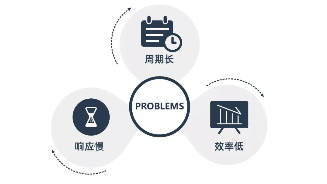 响应速度低,加工周期长.