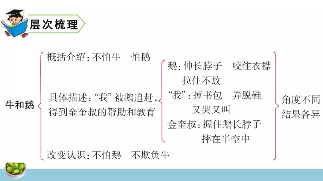 部编版四年级上册第18课牛和鹅图文讲解