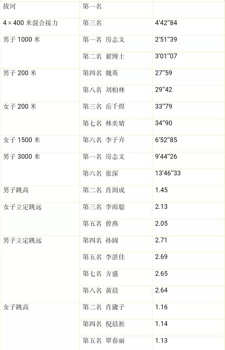 又双叒叕夺冠了,经管书院刷新校运会夺冠纪录_接力