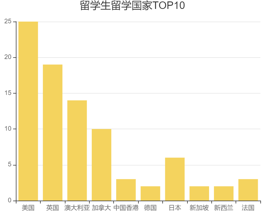 通過對目前中國留學生所在國家的分析發現:· 美國仍然是中國留學生