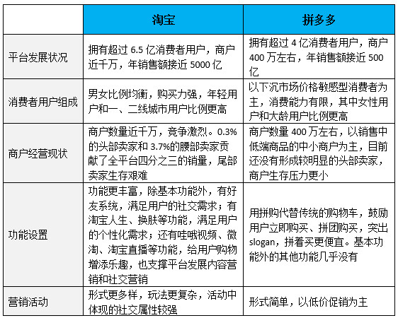 竞品分析报告淘宝vs拼多多谁会成为下半场的赢家