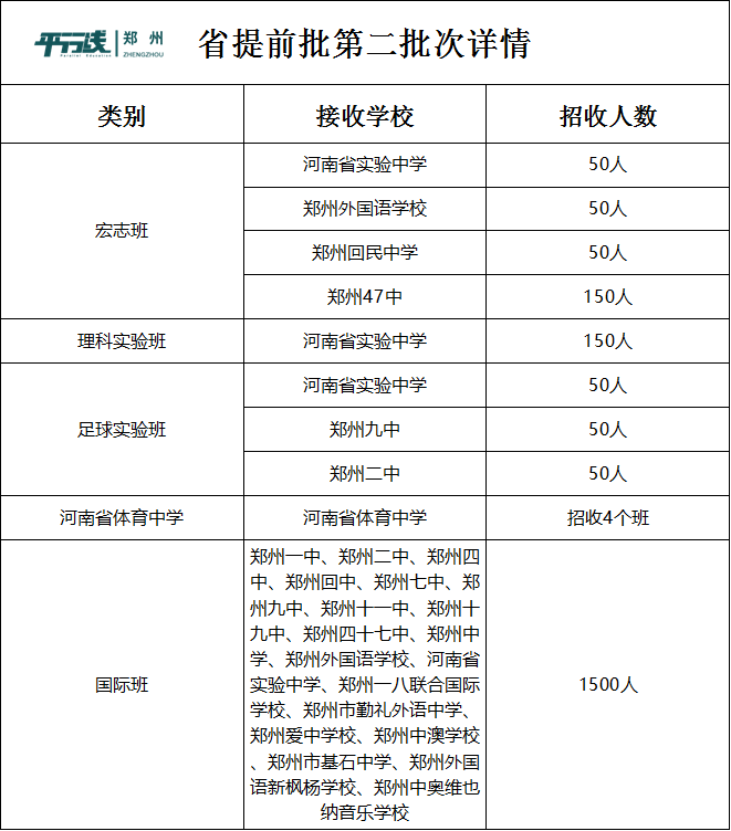 2020年鄭州中考志願各批次解讀_河南省