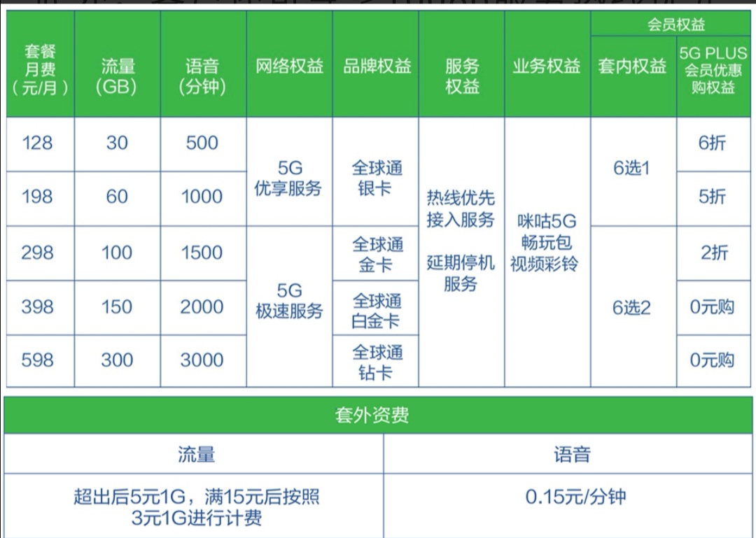 聯通5g套餐資費在不斷滿足個人用戶對高數據速率,高移動性的需求的