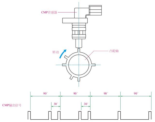 尾氣治理凸輪軸位置傳感器故障可導致尾氣超標