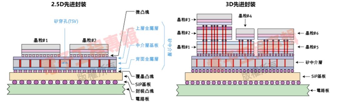 2.5d/3d先进封装行业简析 | 彬复研究