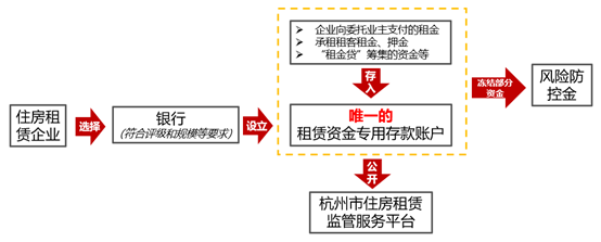 10月9日,杭州住保房管局官網開展了《杭州市住房租賃資金監管辦法