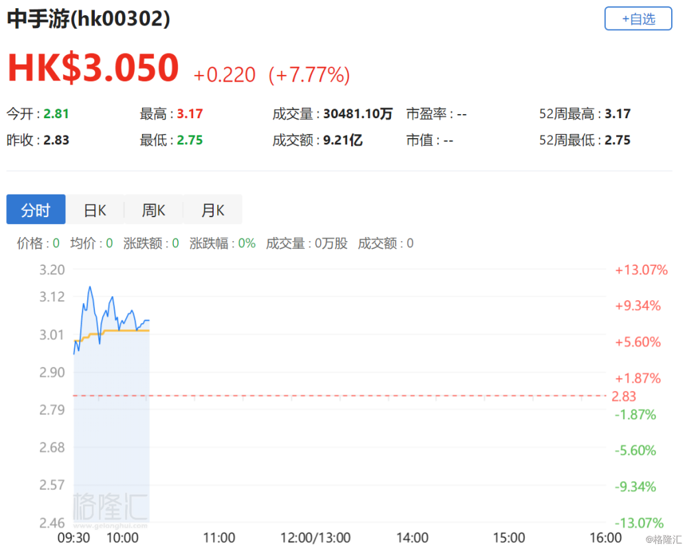 hk)涨7.77 开盘一度破发_香港