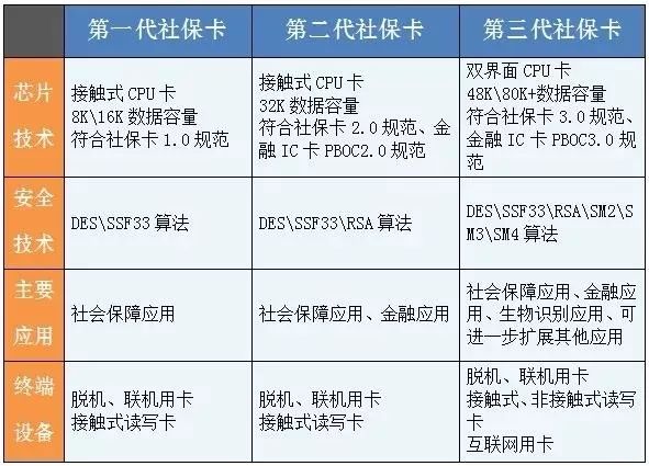 北仑人,第三代社保卡如何领?二代卡还能用吗?权威解答来了!_功能