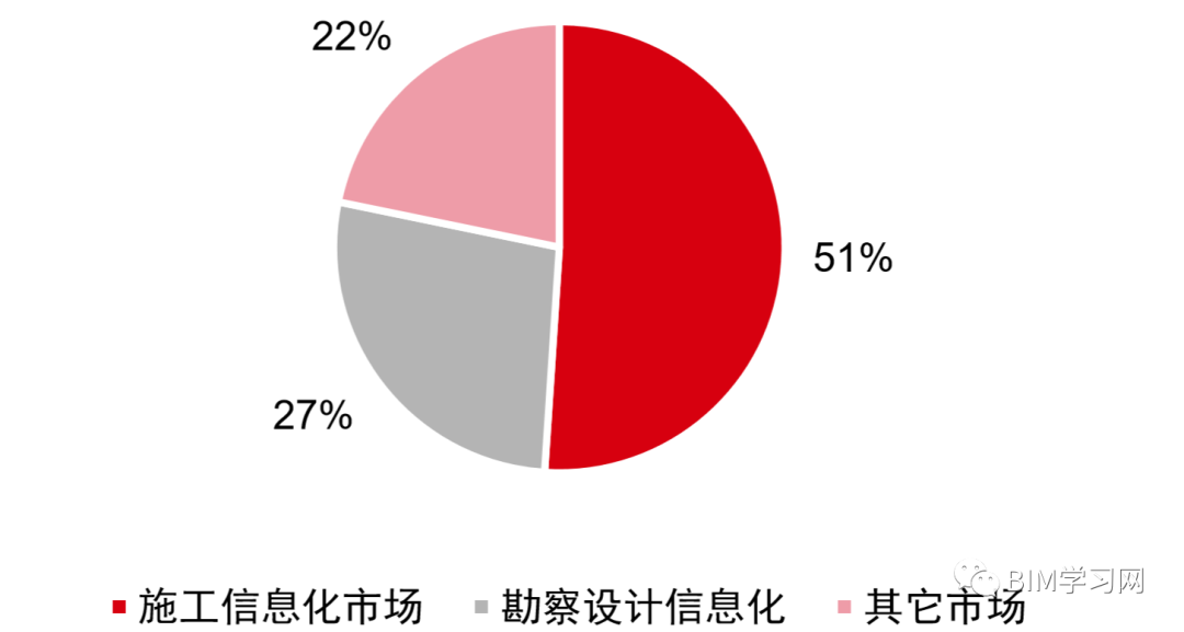 2017年中国建筑信息化市场组成