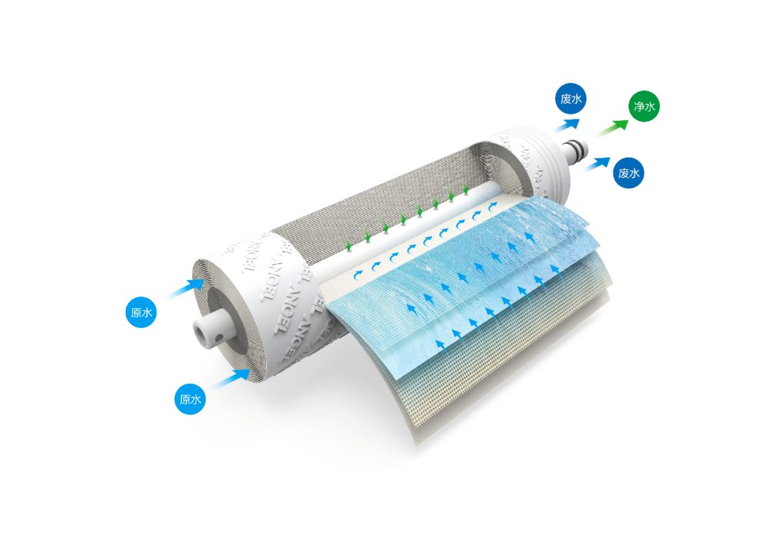(安吉尔全效膜)安吉尔独辟蹊径的大胆创新之举,或许也为国内净水器