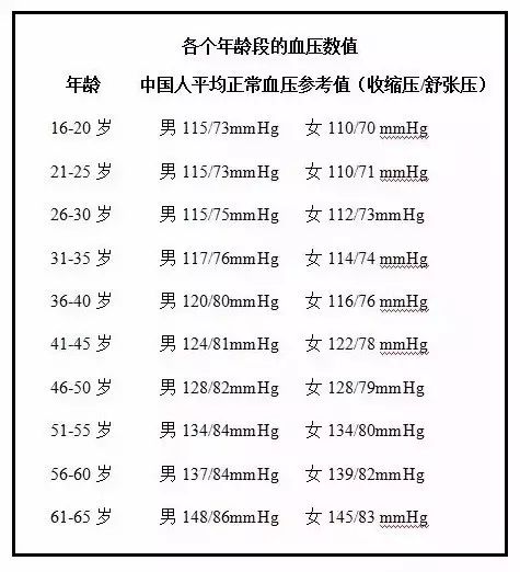 各年龄段血压正常值3 降血压攻略2 吃药忌口清单1.