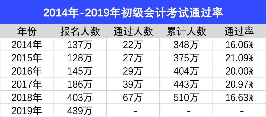 2020年的初级会计考试该何去何从