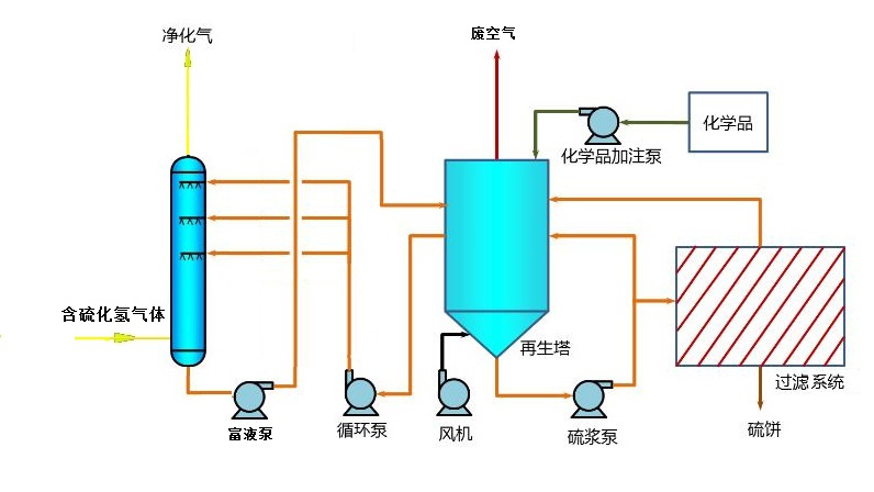 唐山綠源環保絡合鐵脫硫工藝流程