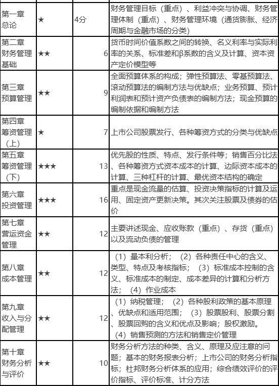 如何提高自己2020年中级会计职称考试通过率