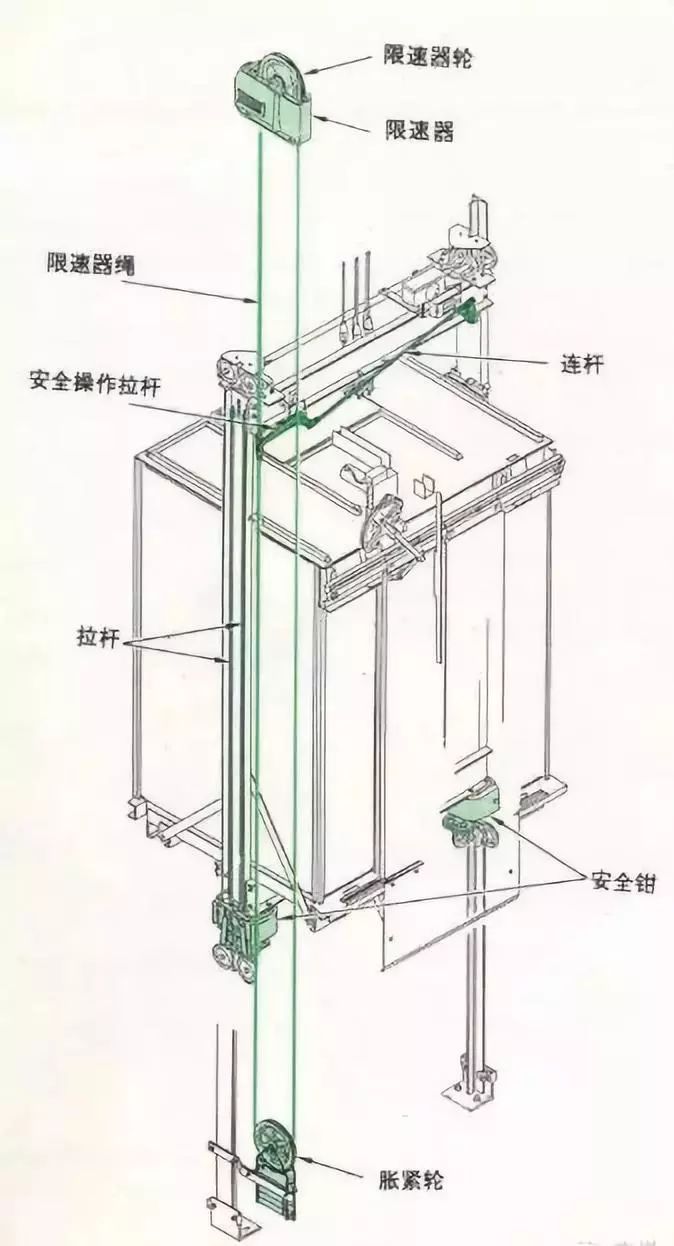 检修速度下行,进行限速器-安全钳联动试验,限速器,安全钳动作应当可靠