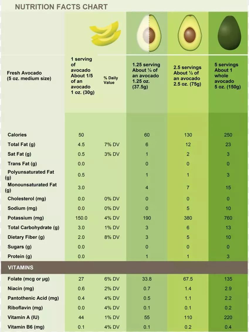 牛油果的营养成分