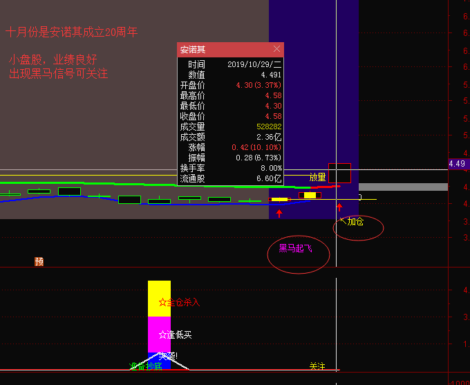 同样是出现相同的黑马起飞信号,两度加仓,赶上板块红利,两连板,后续需