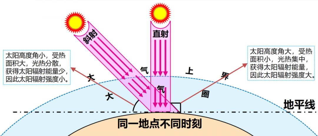 地理知识太阳高度角与正午太阳高度角区别