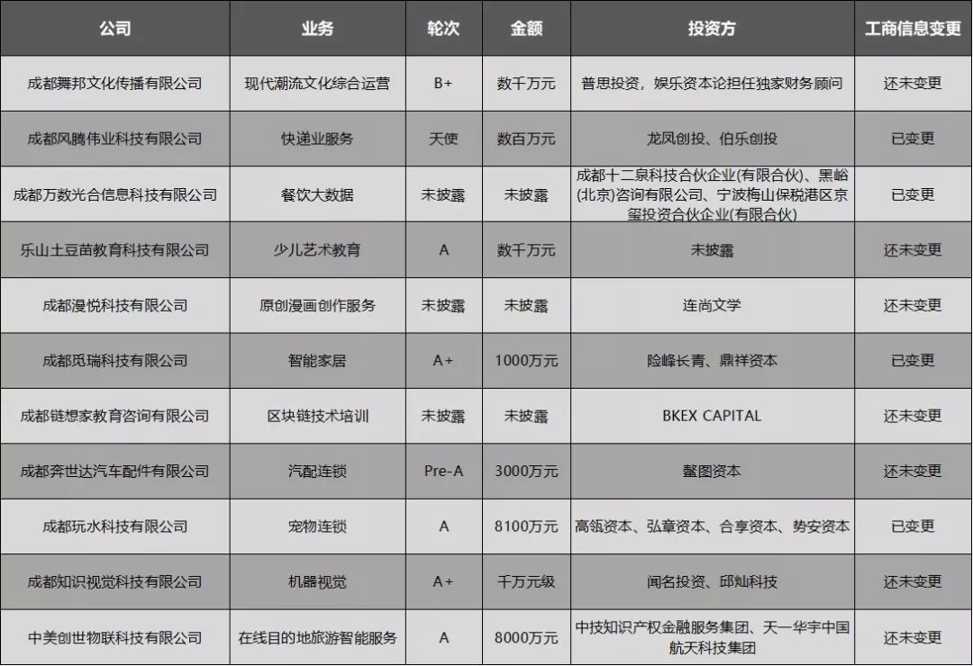 10月盘点成都重要投融资事件及产业环境数据汇总