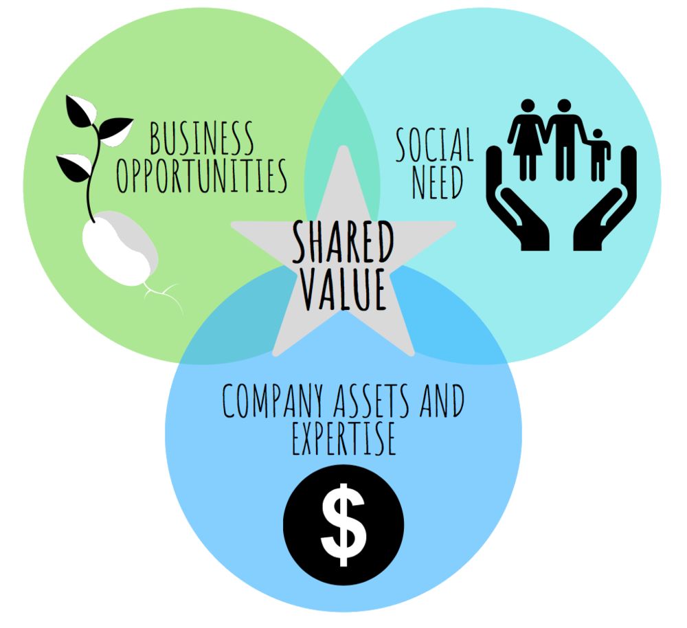 Csr creating shared value 
