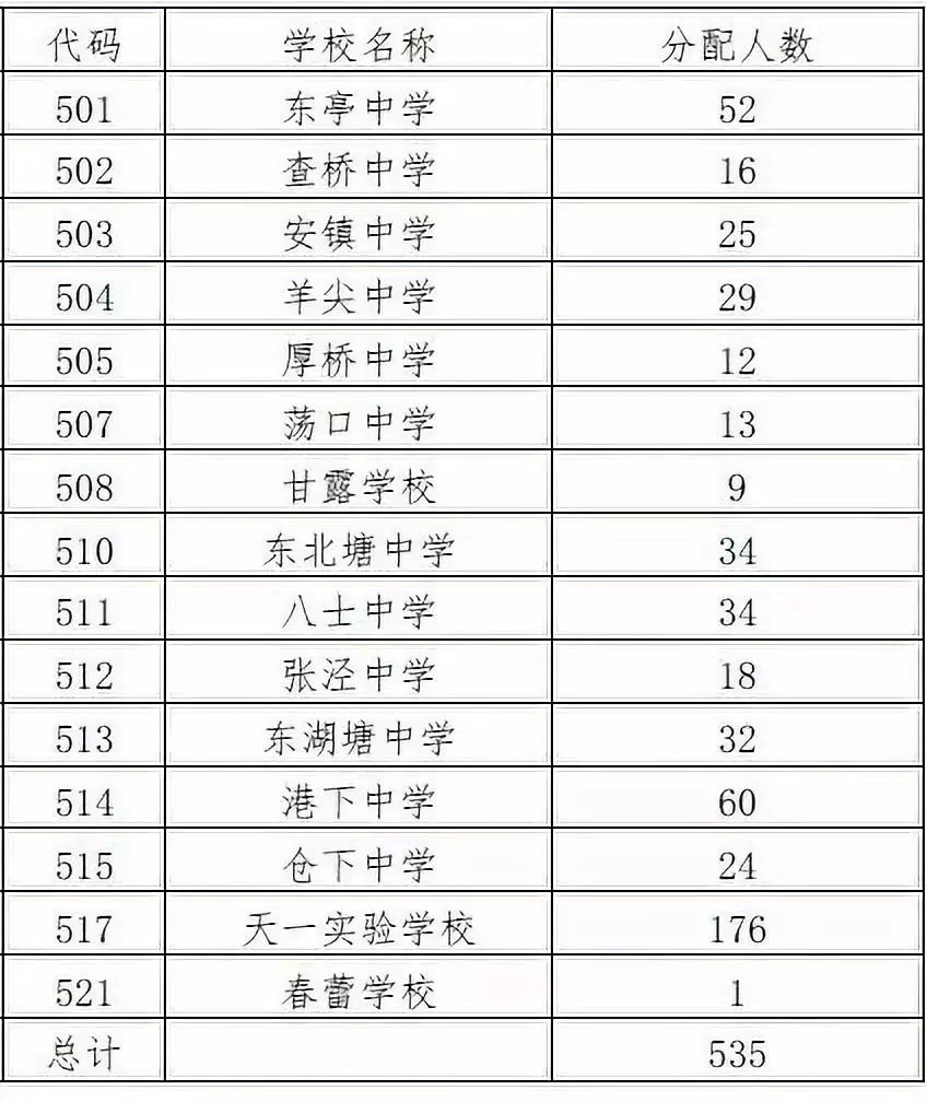 2019年热门高中分配生计划首先,我们看一看,最近几年的无锡分配生计划