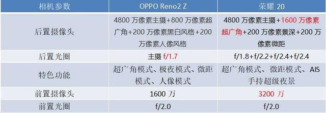 oppo reno2 z和荣耀20样张对比,软件调教成关键因素