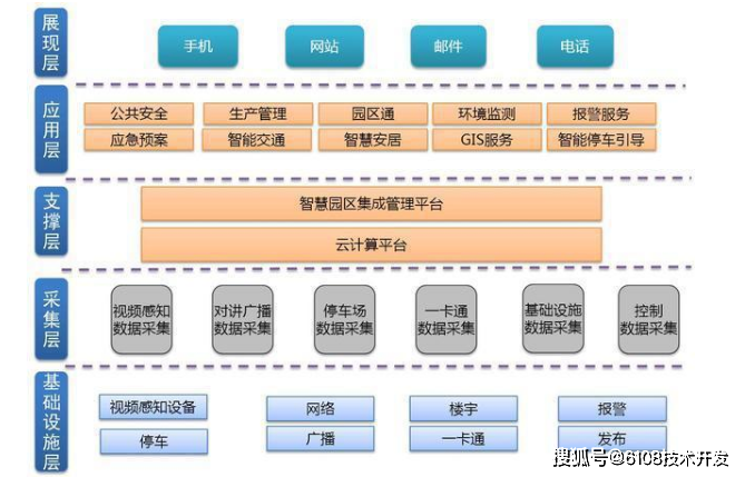 智慧园区系统集成