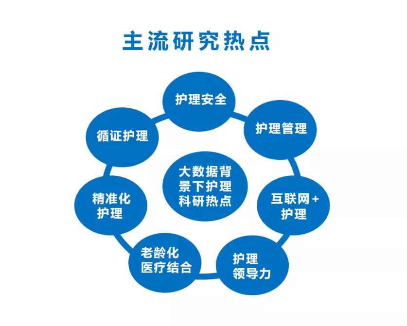 护理人的科研之路| 2020国自然主流项目精准预测!_研究