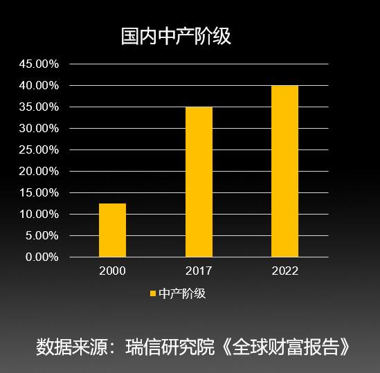 據瑞信研究院《全球財富報告》顯示,在世界11億中產