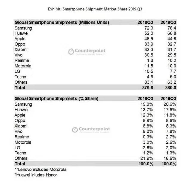 全球手机市场为何发生剧变？OPPO以其卓越产品力成为全球四巨头