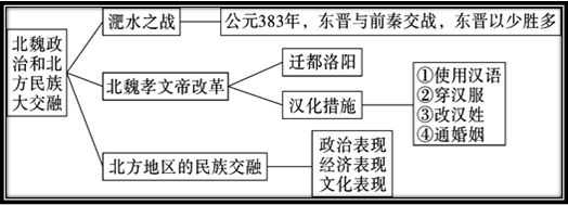 第19課北魏政治和北方民族大交融第20課魏晉南北朝的科技與文化版權