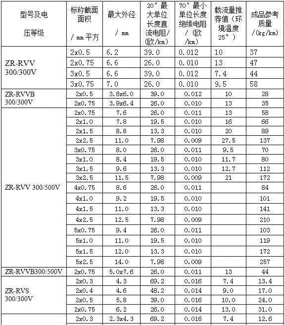 (6)zr-yjv電力電纜載流量表(7)高壓交聯聚氯乙烯絕緣阻燃電力電纜的載