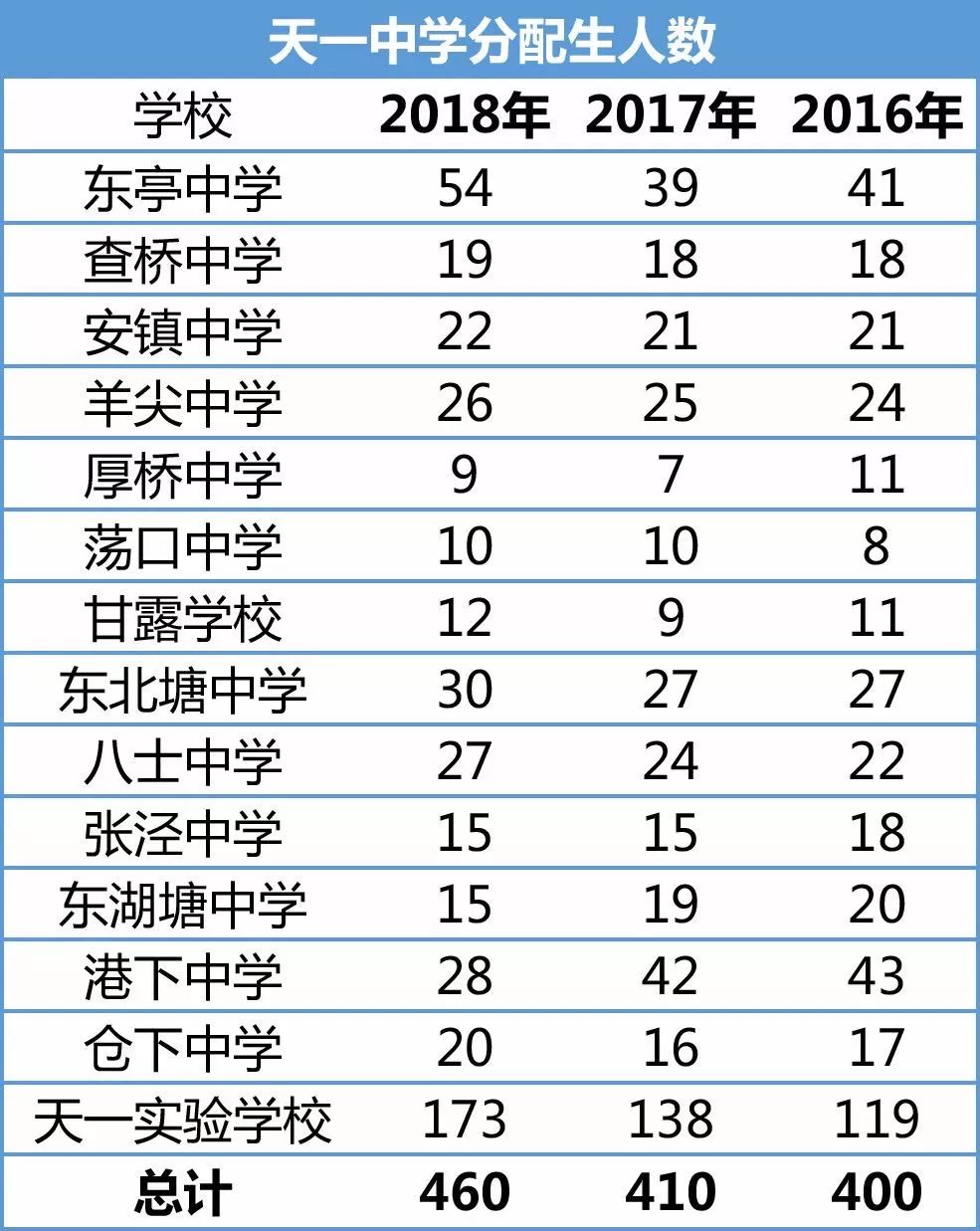 2019年热门高中分配生计划首先,我们看一看,最近几年的无锡分配生计划