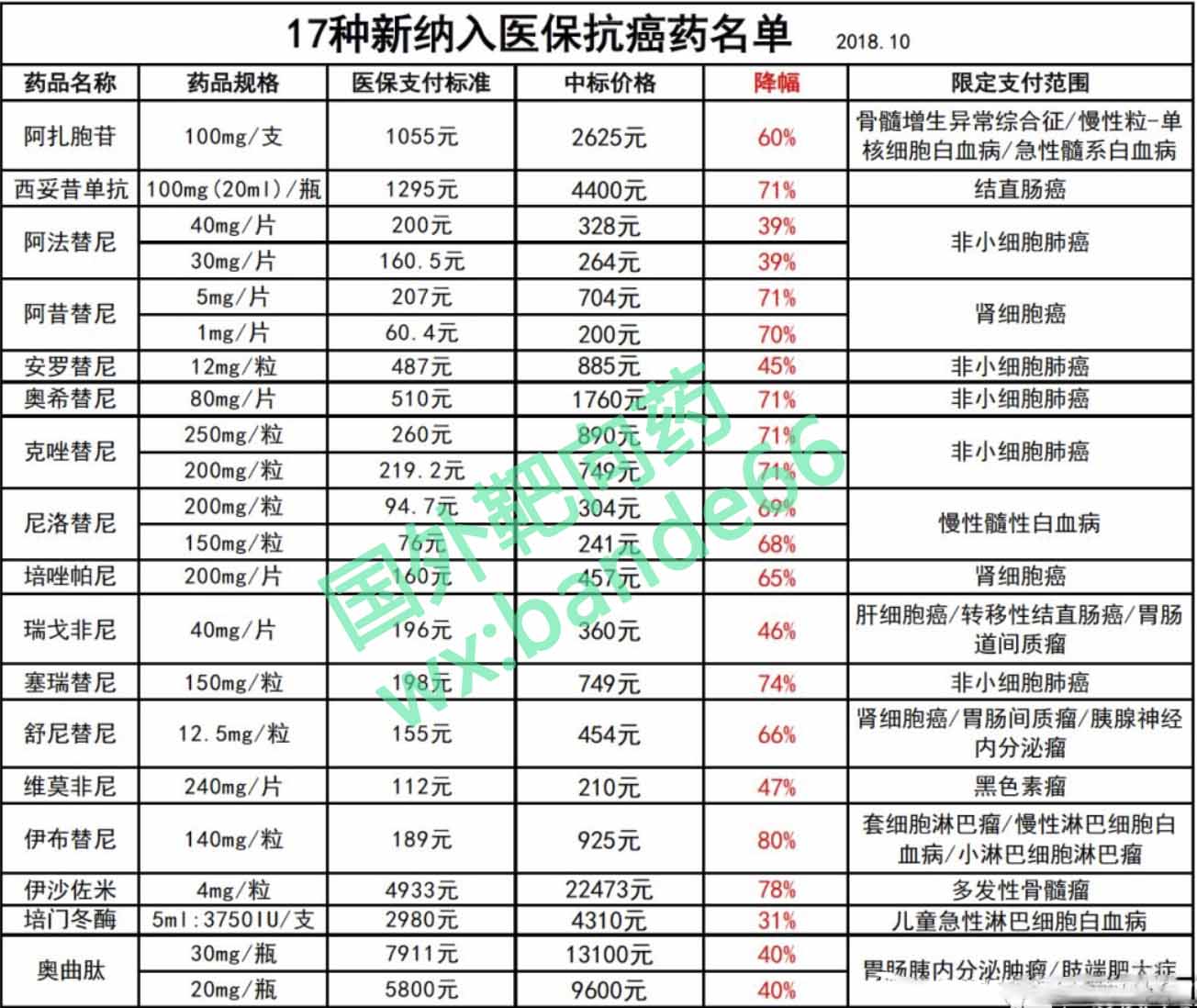 17种新纳入医保抗癌靶向药医保报销比例