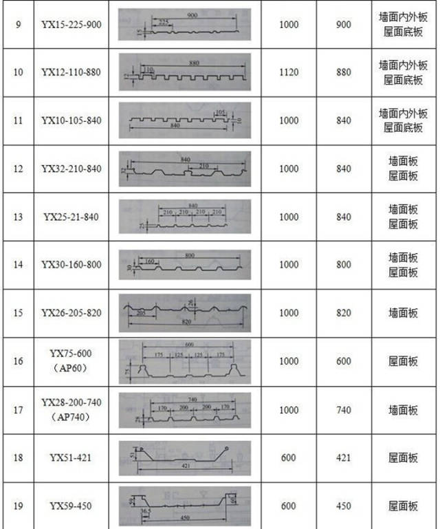 【一建网架】彩钢压型板分类及板型图集