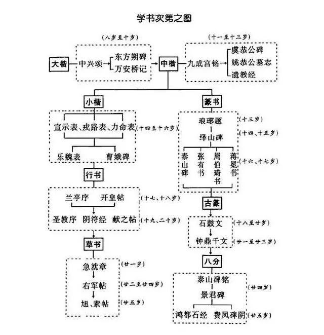 一.郑杓的"学书次第图"