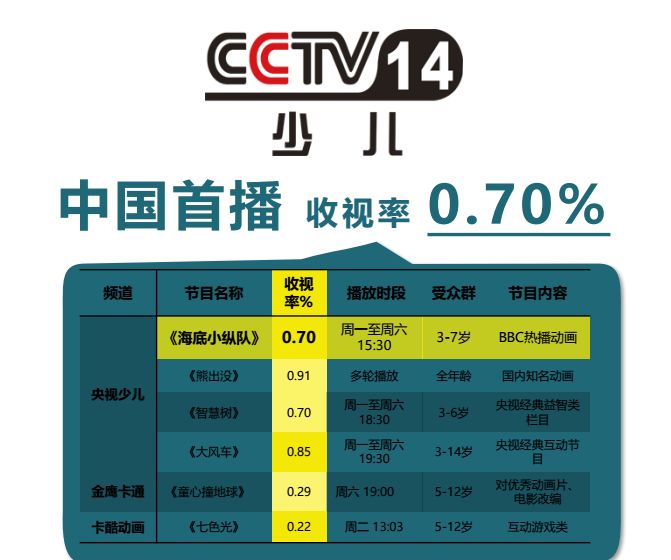 2014年,《海底小纵队》来到中国,在央视少儿频道的收视和平均到达率