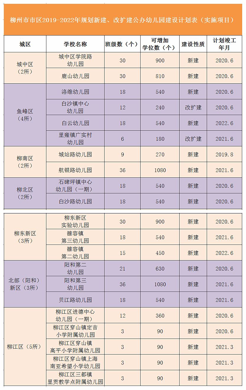 好消息柳州市又将新建4所幼儿园规划新增3060个入园名额