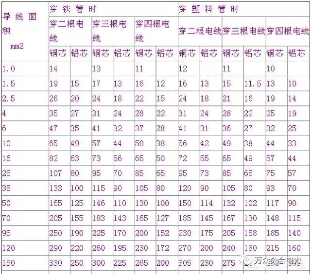 电线配线口诀铜芯图片