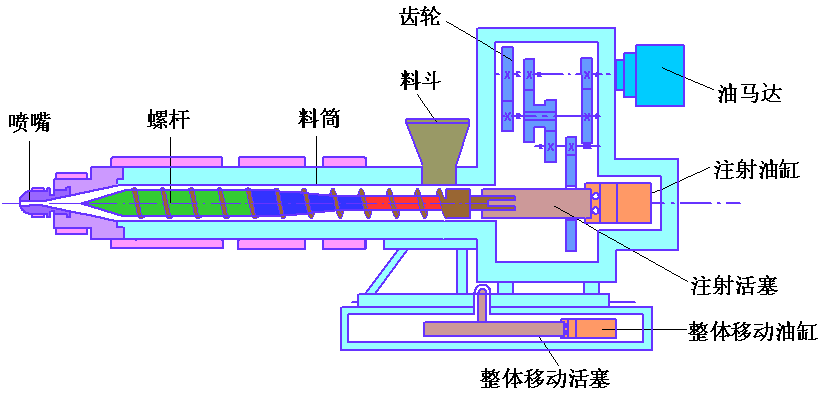 注塑机塑换装置详解图一,螺杆式注射机的塑化装置有螺杆,机筒,喷嘴