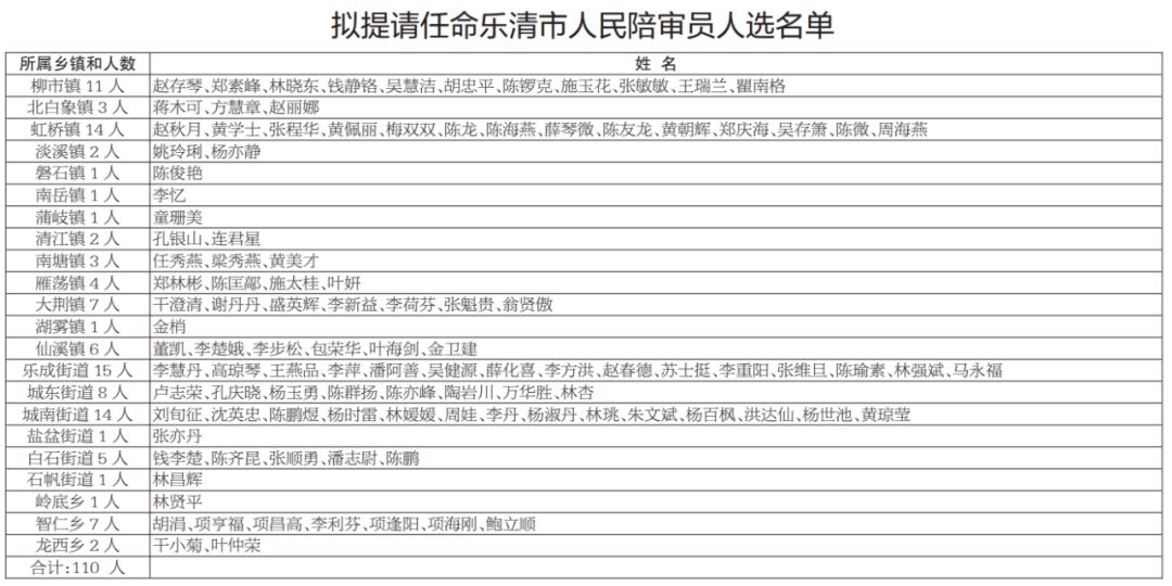 2019年乐清市人民陪审员拟提请任命人选公示有你认识的人吗