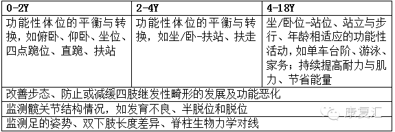 gmfcs gmfcs 注:步态恶化的后果包括①体重,身高,步行耗