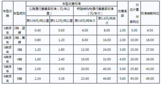 市发改委公布重新核定高速公路货车通行费收费标准方案