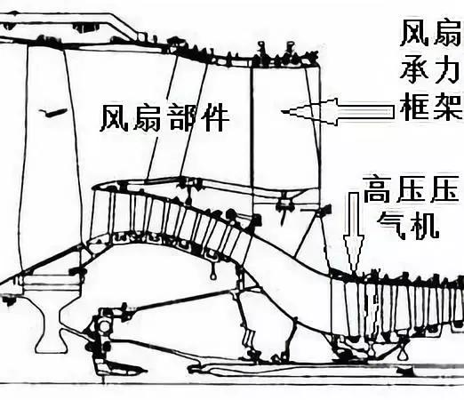 硬核航空大涵道比涡扇发动机风扇转子支承结构设计的重大变化