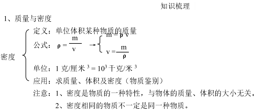 質量與密度透鏡及其應用光現象物態變化聲現象前200名送《初中物理