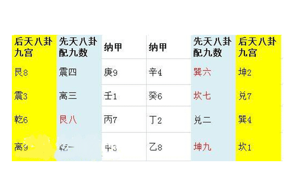 那麼此表就等同於先天納甲圖,然後我們再把先天八卦序數用九數取代