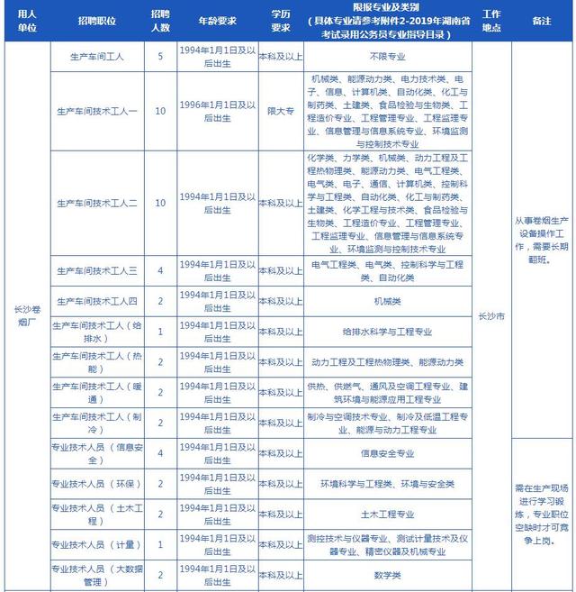 2020年湖南中烟工业有限责任公司招聘长沙卷烟厂招聘计划