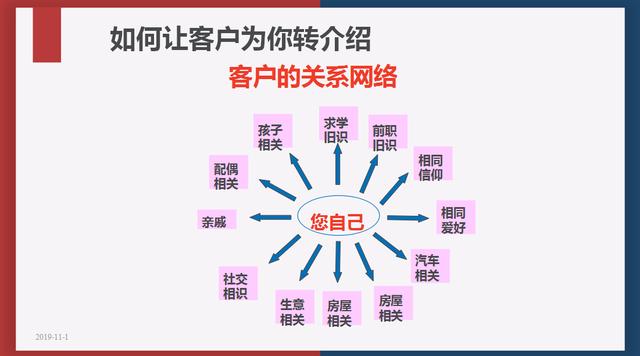 年薪640w客户经理 客户转介绍特点:耗时少,成功率高,成本低