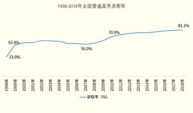 現在可以說上大學越來越簡單,高考錄取率也是逐年攀高.