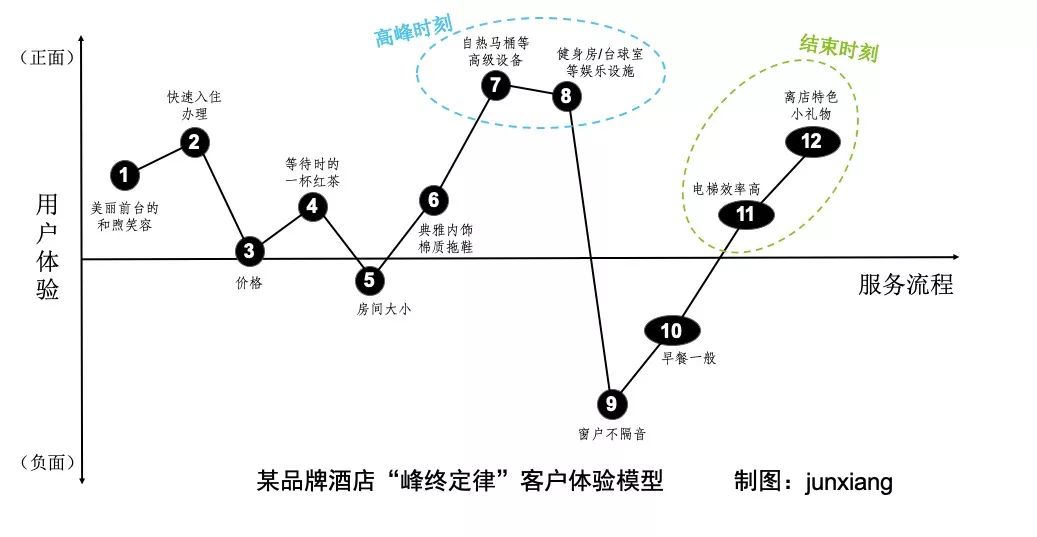 星巴克峰终定律图片